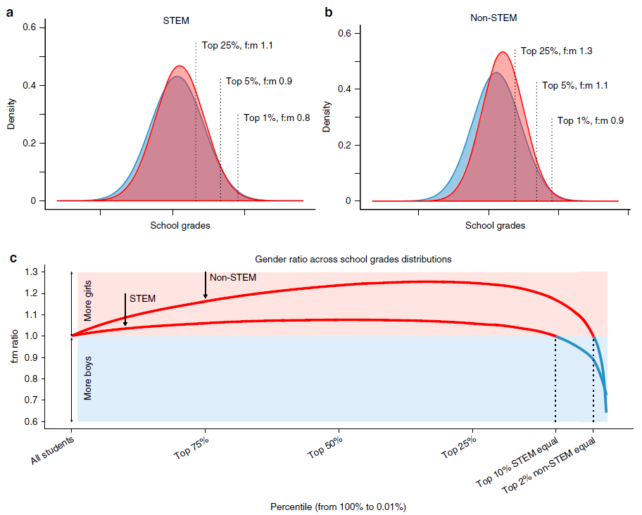 Fig 3 Gender diffs in STEM