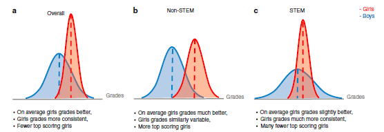 Fig1 Gender diffs in STEM