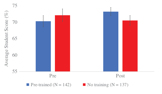 Differences between pre-test and post-test scores for both pre-trained and untrained groups (figure 4 from paper).