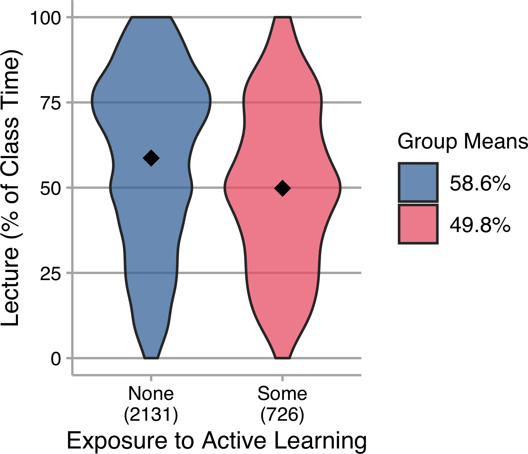Fig 6. Lecture (as percentage of class time) reported by instructors with different prior experience with active learning..
