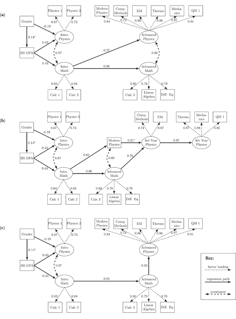 Three network diagrams, each showing the four broad course categories (Intro Physics, Intro Mathematics, Advanced Physics, and Advanced Mathematics) and the regression paths between them.
