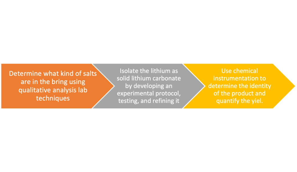 Flow chart of the three streps of the experiment, including determining brine type, isolation of lithium as lithium carbonate, and analysis of product to determine purity and yield.