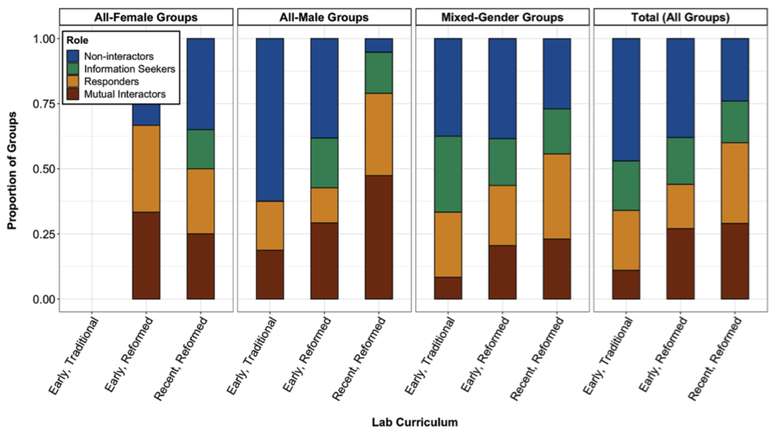 How to promote intergroup student interaction in an introductory lab ...